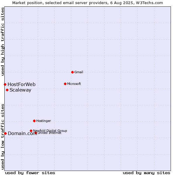 Market position of Scaleway vs. Domain.com vs. HostForWeb