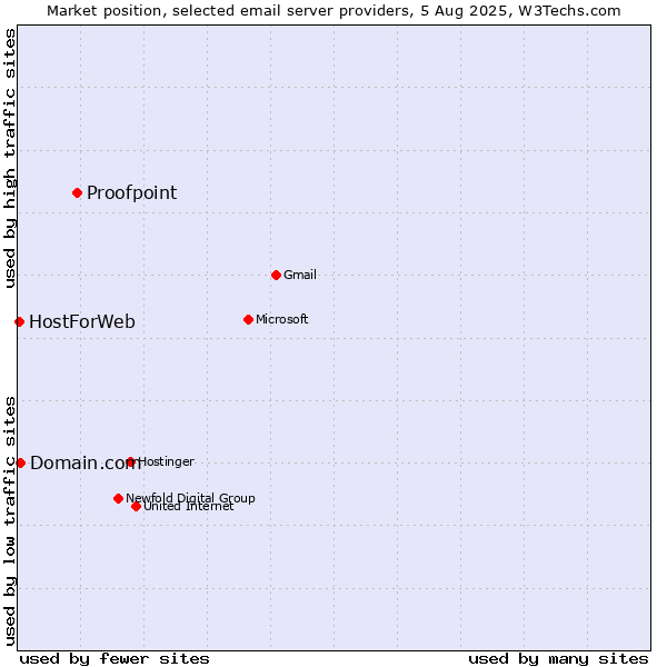 Market position of Proofpoint vs. Domain.com vs. HostForWeb