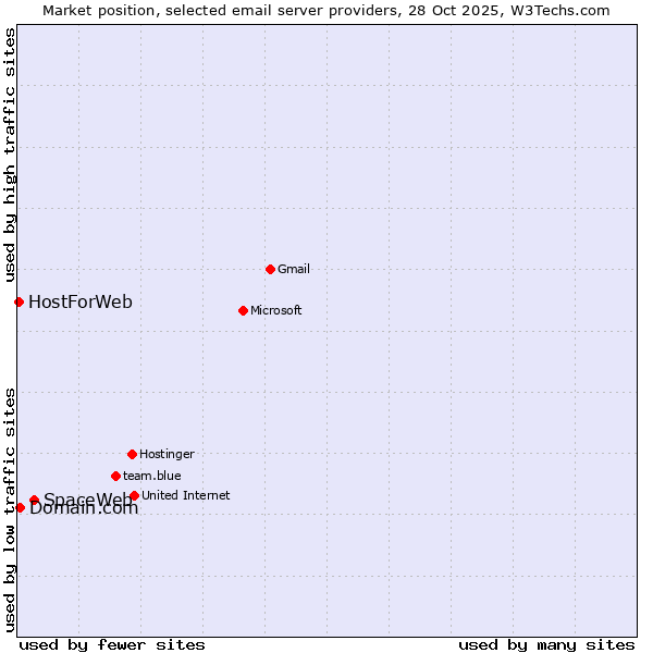 Market position of SpaceWeb vs. Domain.com vs. HostForWeb