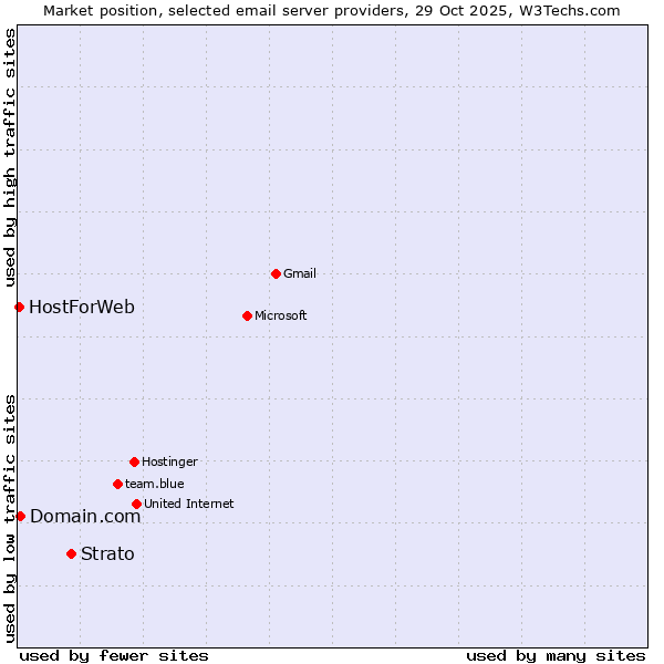 Market position of Strato vs. Domain.com vs. HostForWeb
