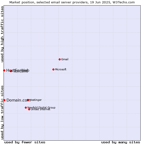 Market position of Tencent vs. Domain.com vs. HostForWeb