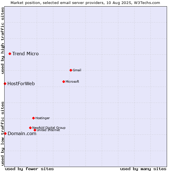 Market position of Trend Micro vs. Domain.com vs. HostForWeb
