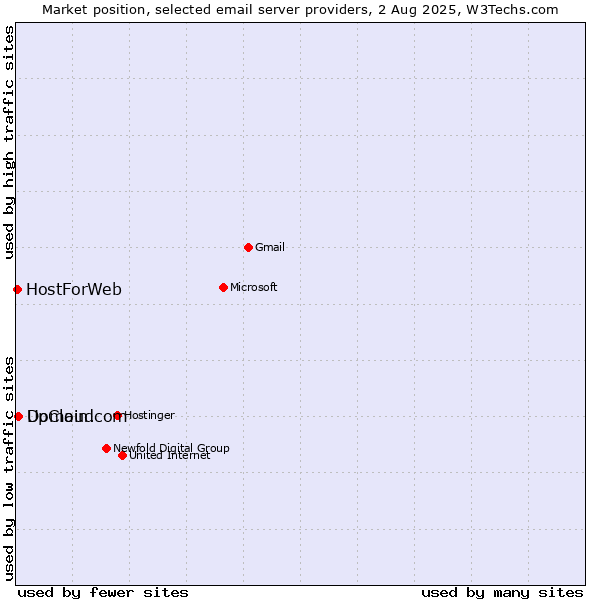 Market position of UpCloud vs. Domain.com vs. HostForWeb