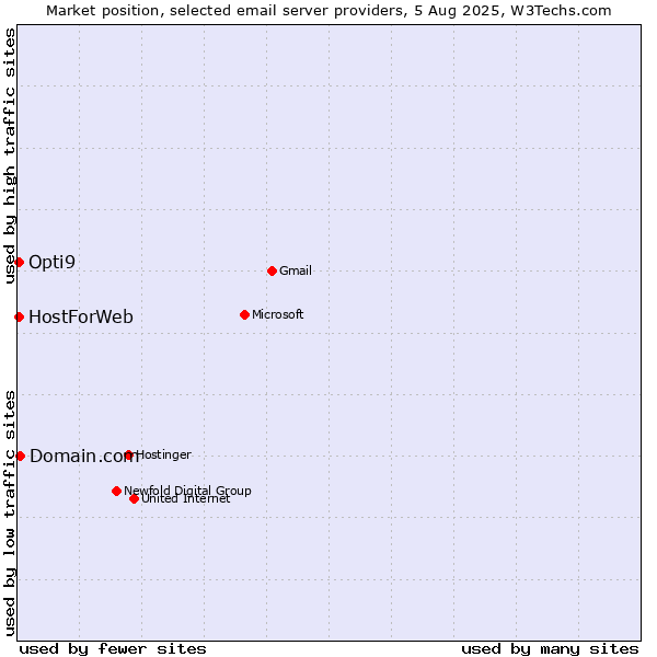 Market position of Domain.com vs. HostForWeb vs. Opti9
