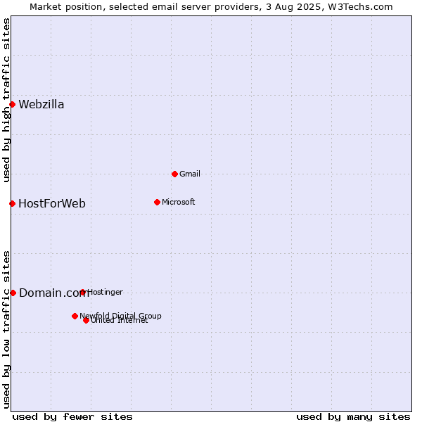 Market position of Domain.com vs. HostForWeb vs. Webzilla