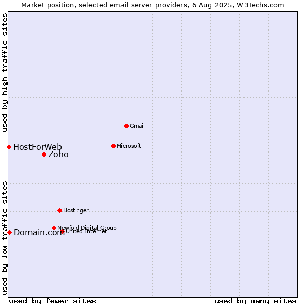 Market position of Zoho vs. Domain.com vs. HostForWeb