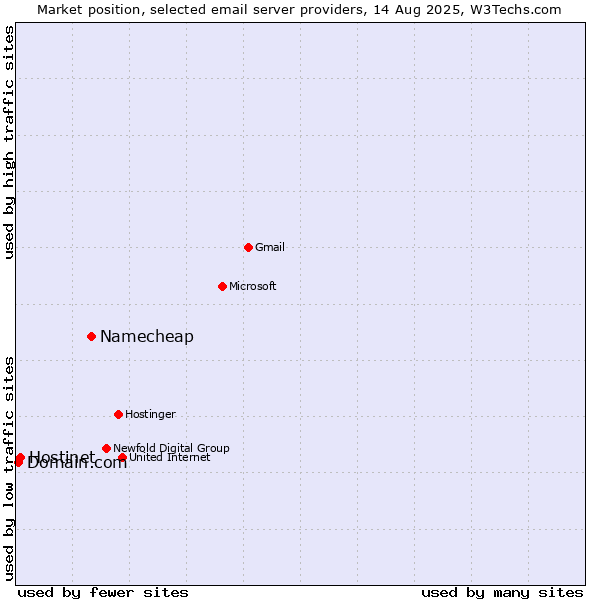 Market position of Namecheap vs. Hostinet vs. Domain.com