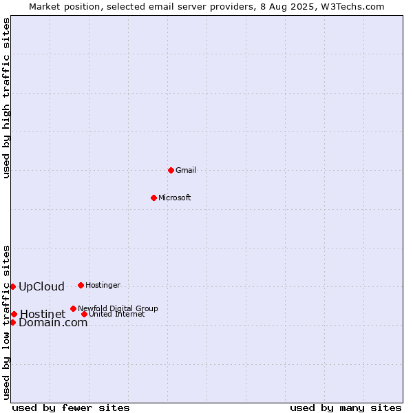 Market position of Hostinet vs. UpCloud vs. Domain.com