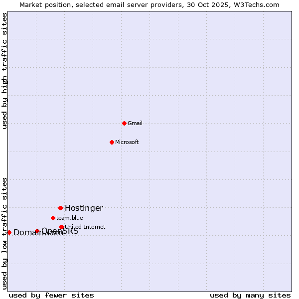 Market position of Hostinger vs. OpenSRS vs. Domain.com