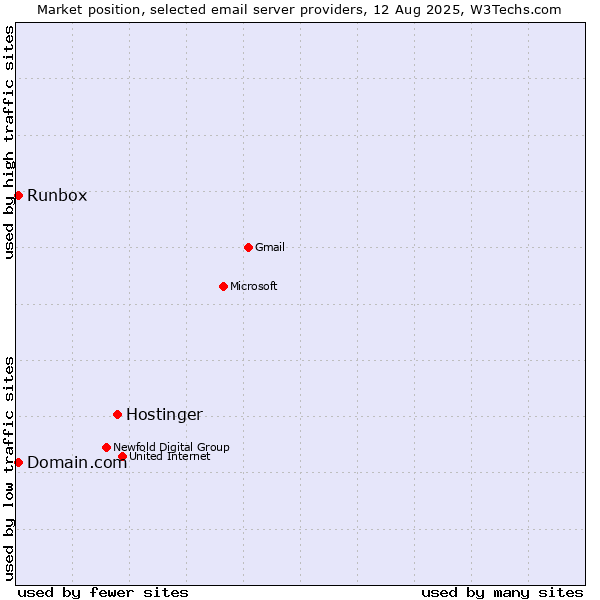 Market position of Hostinger vs. Runbox vs. Domain.com