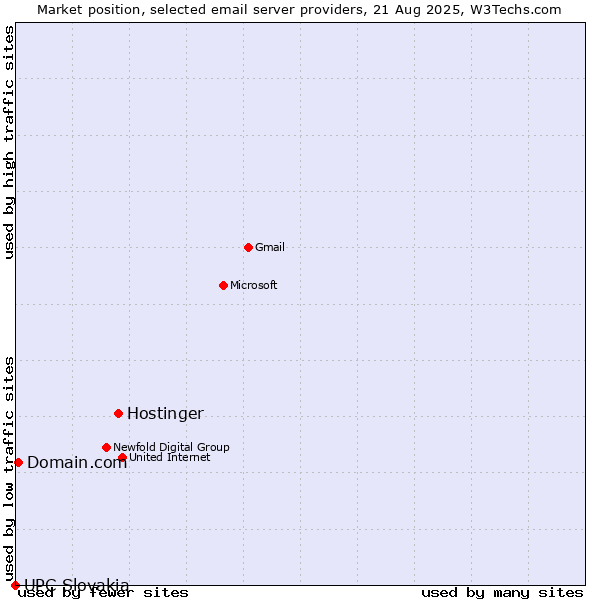Market position of Hostinger vs. Domain.com vs. UPC Slovakia