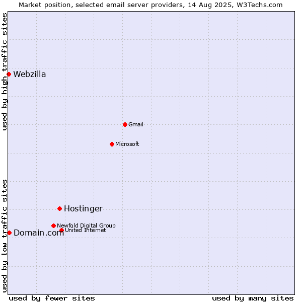 Market position of Hostinger vs. Domain.com vs. Webzilla
