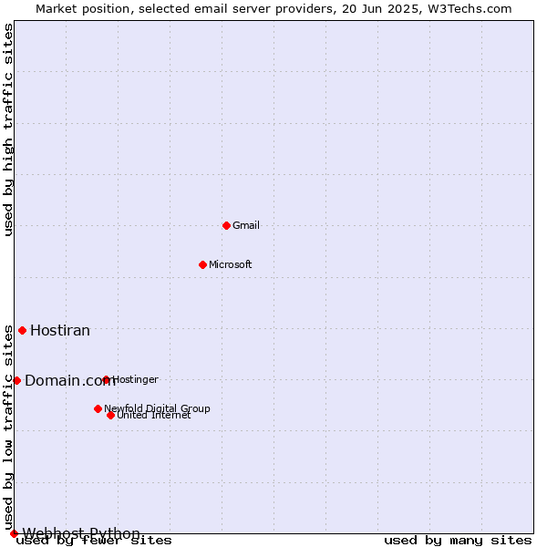 Market position of Hostiran vs. Domain.com vs. Webhost Python