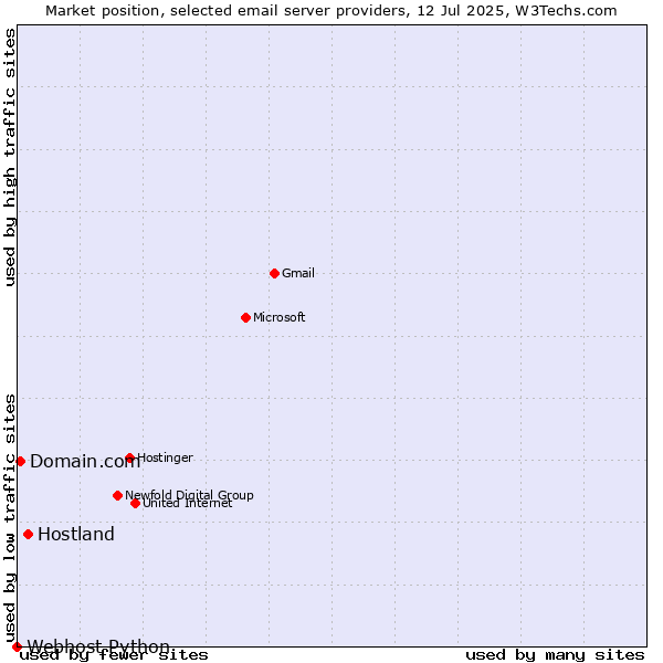 Market position of Hostland vs. Domain.com vs. Webhost Python