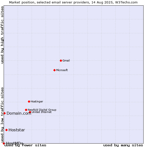 Market position of Hoststar vs. Domain.com vs. HostMDs