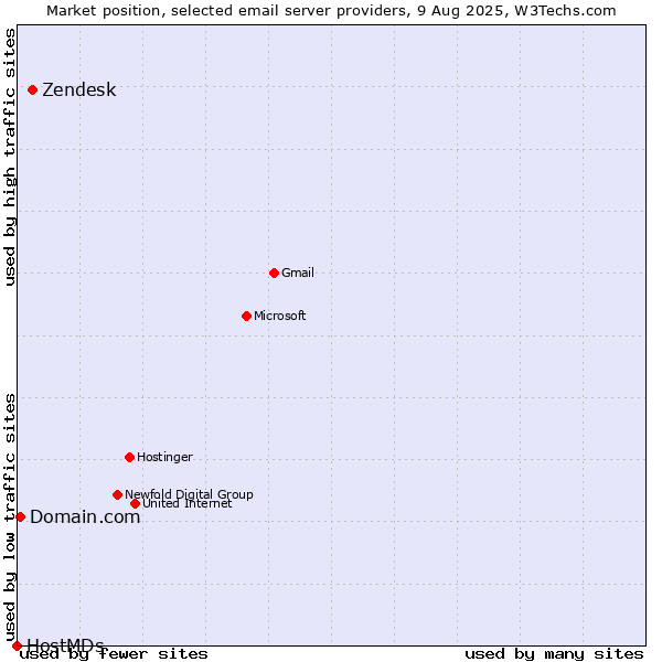 Market position of Zendesk vs. Domain.com vs. HostMDs