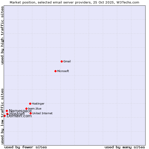 Market position of Hostnet vs. Namespace vs. Domain.com
