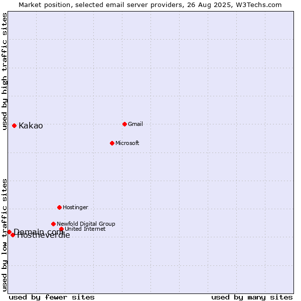 Market position of Kakao vs. Hostneverdie vs. Domain.com