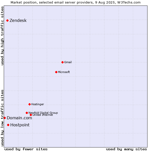 Market position of Hostpoint vs. Zendesk vs. Domain.com