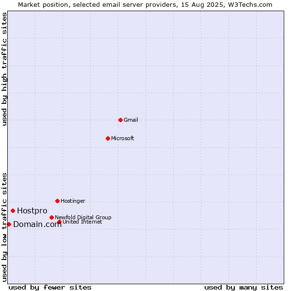 Market position of Hostpro vs. Domain.com