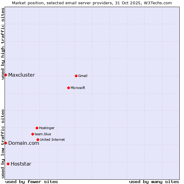 Market position of Hoststar vs. Domain.com vs. Maxcluster