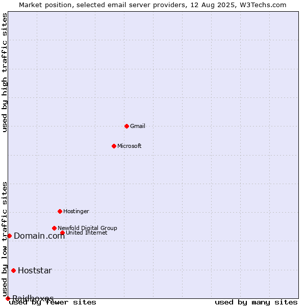 Market position of Hoststar vs. Domain.com vs. Raidboxes