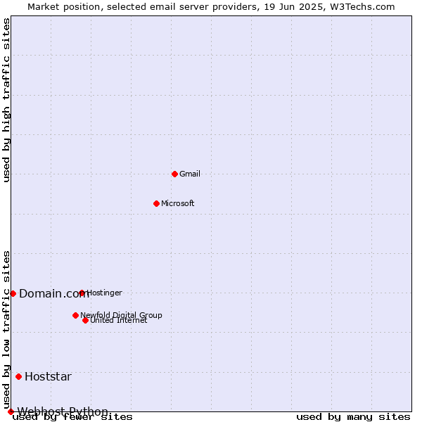 Market position of Hoststar vs. Domain.com vs. Webhost Python