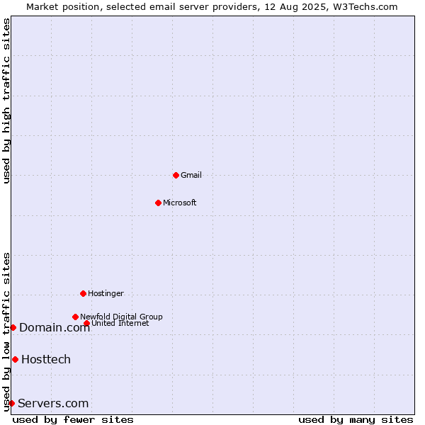 Market position of Hosttech vs. Domain.com vs. Servers.com