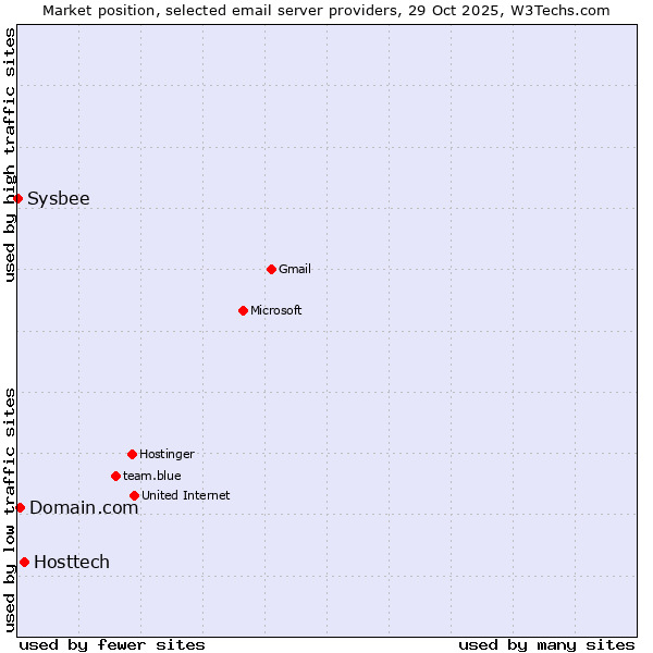 Market position of Hosttech vs. Domain.com vs. Sysbee