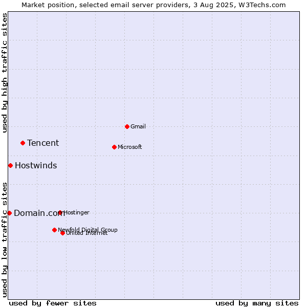 Market position of Tencent vs. Hostwinds vs. Domain.com