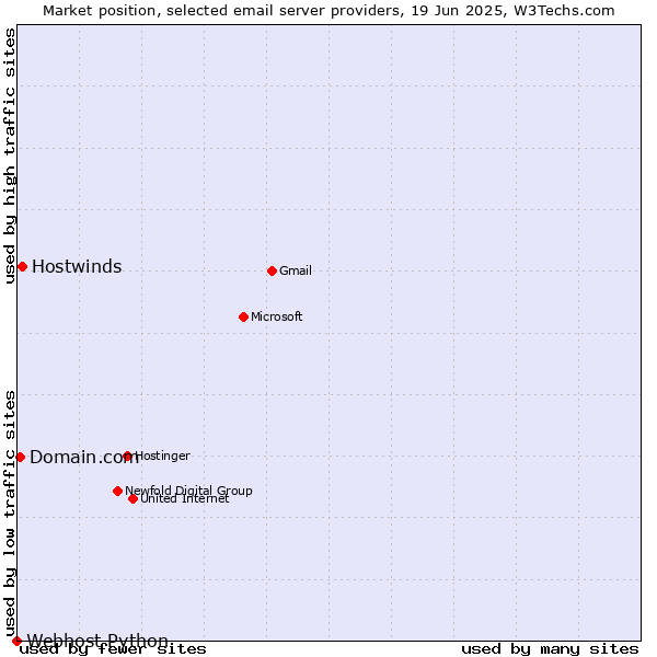 Market position of Hostwinds vs. Domain.com vs. Webhost Python