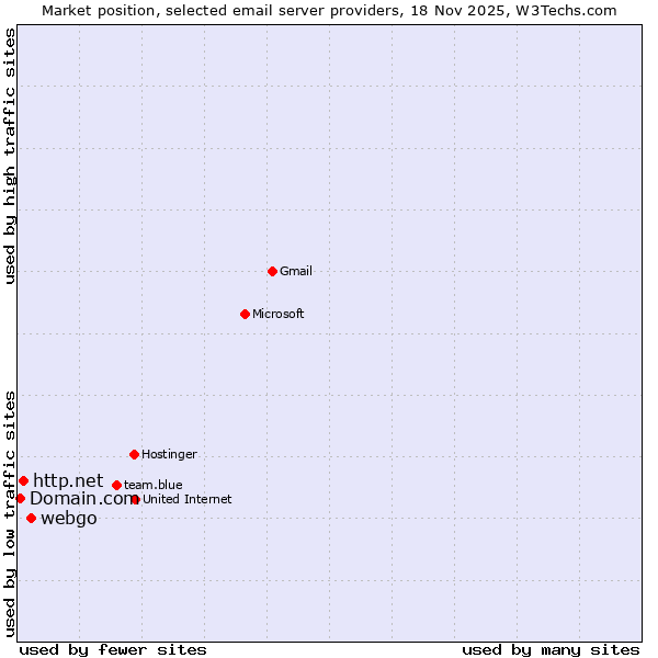 Market position of webgo vs. http.net vs. Domain.com