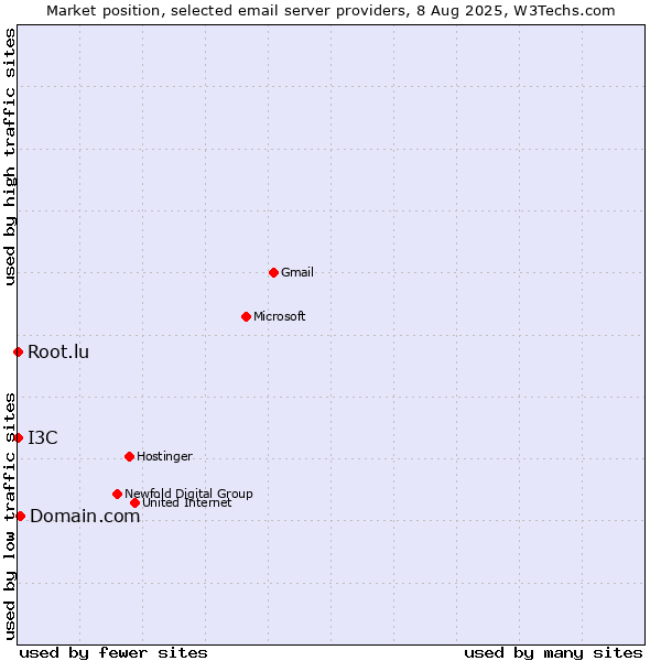 Market position of Domain.com vs. Root.lu vs. I3C