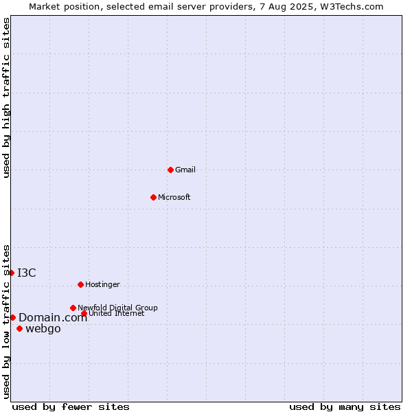 Market position of webgo vs. Domain.com vs. I3C