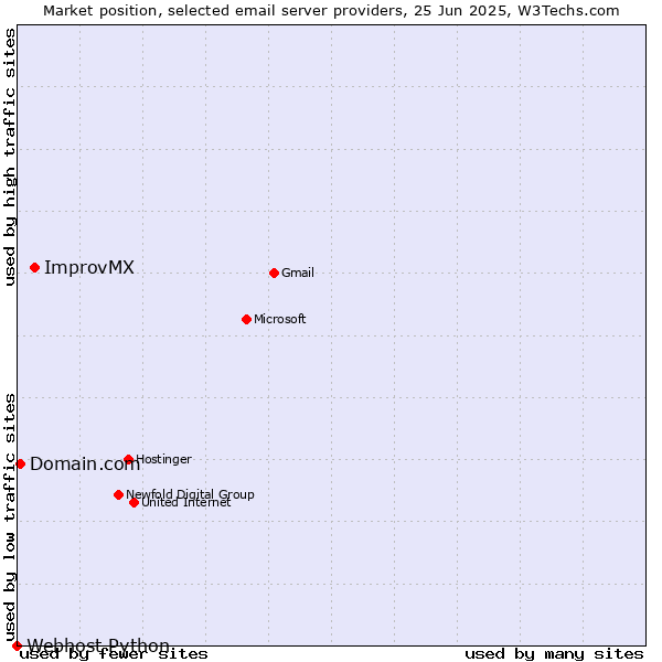 Market position of ImprovMX vs. Domain.com vs. Webhost Python