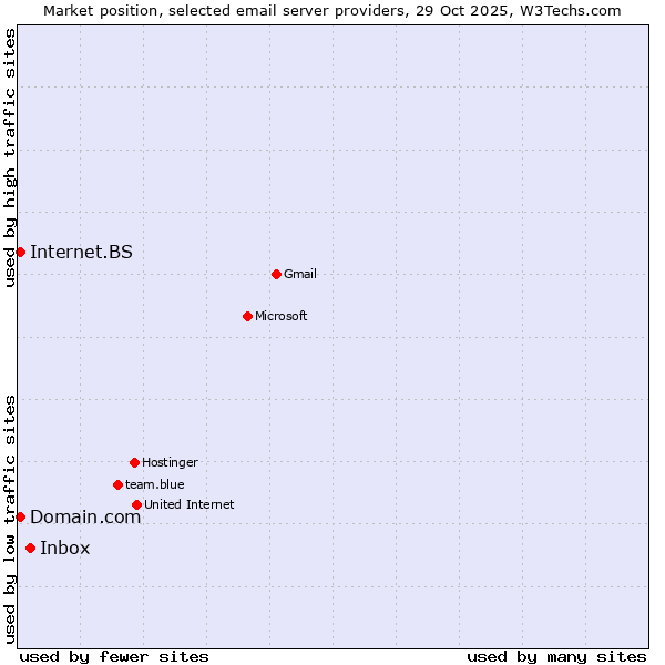 Market position of Inbox vs. Internet.BS vs. Domain.com