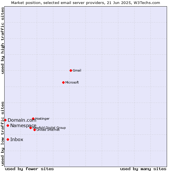 Market position of Inbox vs. Namespace vs. Domain.com