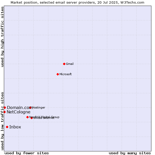 Market position of Inbox vs. Domain.com vs. NetCologne