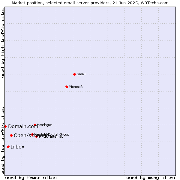 Market position of Open-Xchange vs. Inbox vs. Domain.com