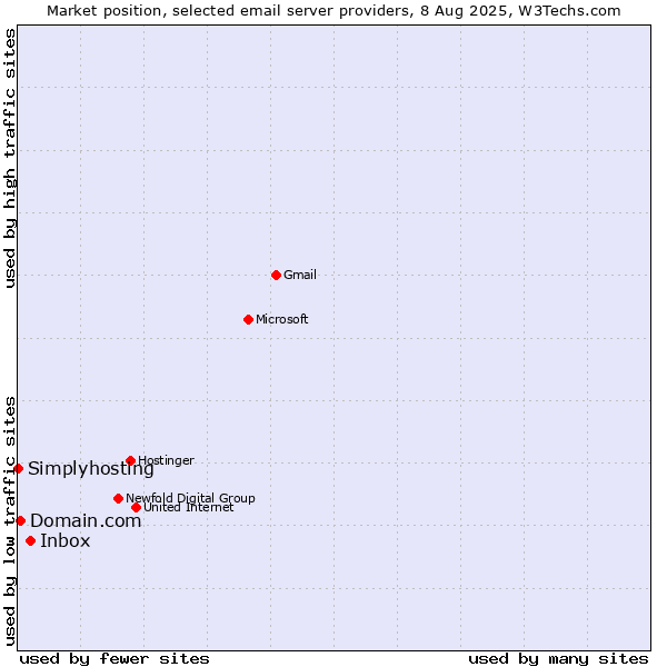 Market position of Inbox vs. Domain.com vs. Simplyhosting