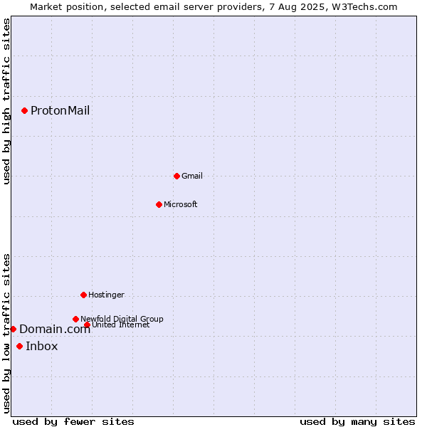 Market position of ProtonMail vs. Inbox vs. Domain.com