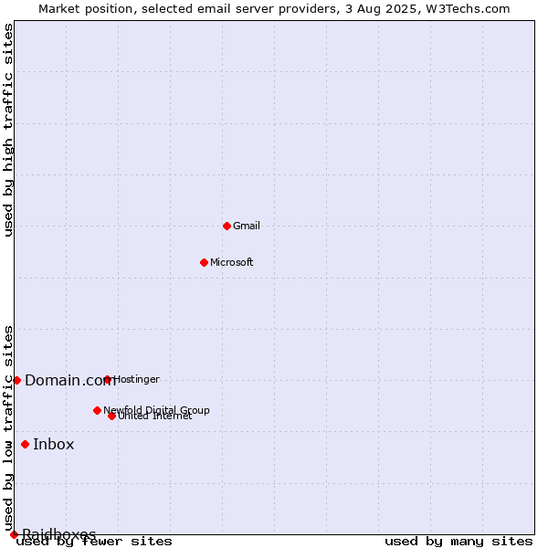 Market position of Inbox vs. Domain.com vs. Raidboxes
