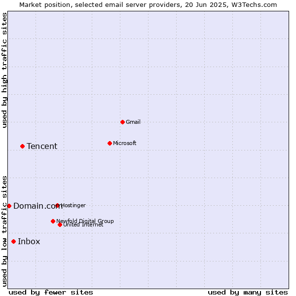Market position of Tencent vs. Inbox vs. Domain.com