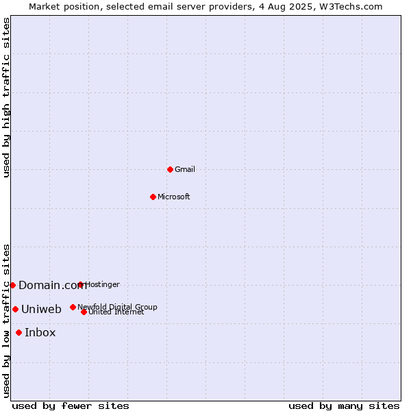 Market position of Inbox vs. Uniweb vs. Domain.com
