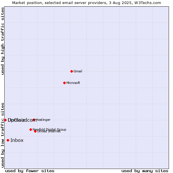 Market position of Inbox vs. UpCloud vs. Domain.com