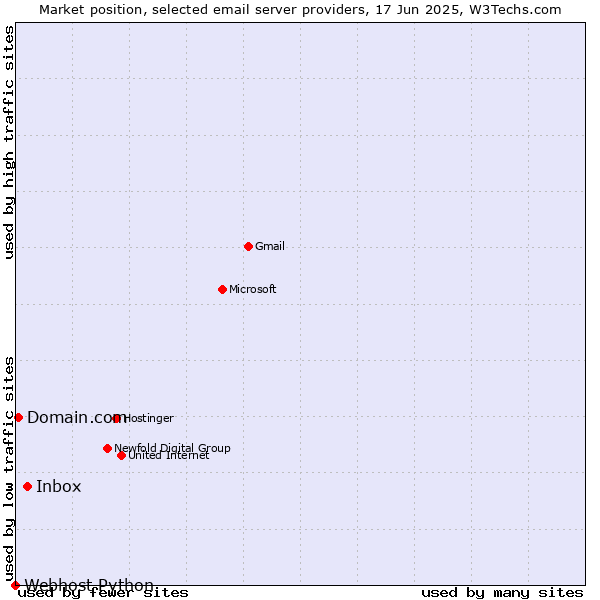 Market position of Inbox vs. Domain.com vs. Webhost Python