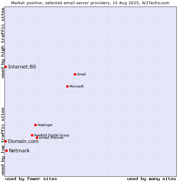 Market position of Netmark vs. Internet.BS vs. Domain.com