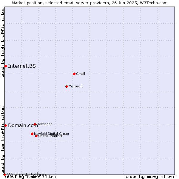 Market position of Internet.BS vs. Domain.com vs. Webhost Python