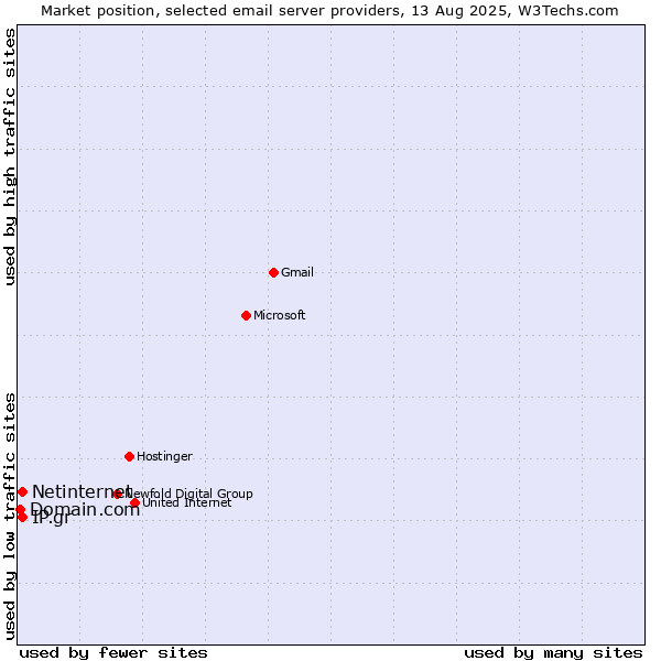 Market position of Netinternet vs. IP.gr vs. Domain.com
