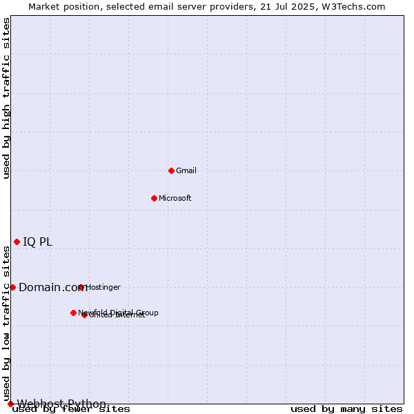 Market position of IQ PL vs. Domain.com vs. Webhost Python